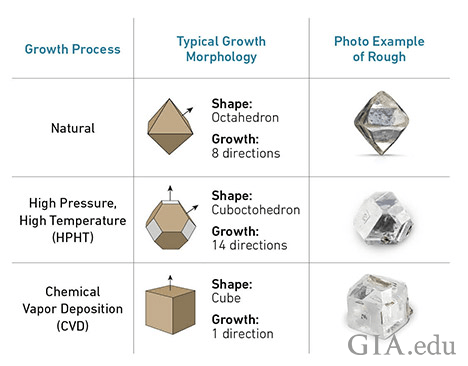 hpht vs cvd lab grown diamond